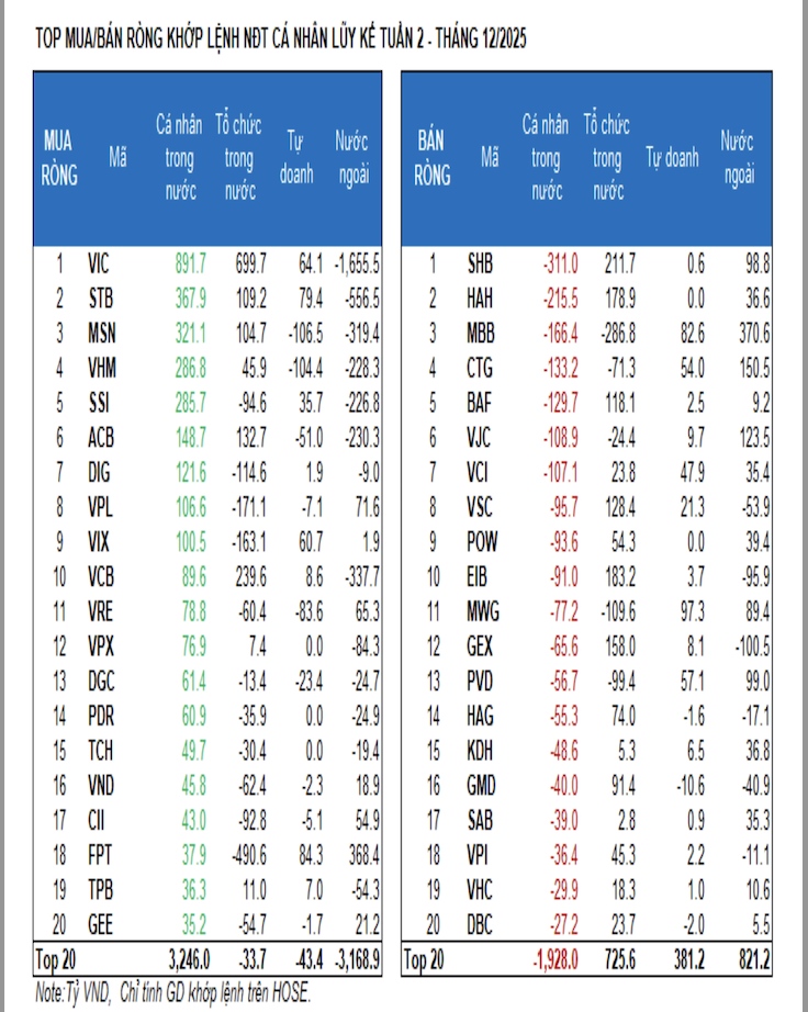VN-Index bay gần 100 điểm trong một tuần, thanh khoản tiếp tục giảm mạnh  - Ảnh 1