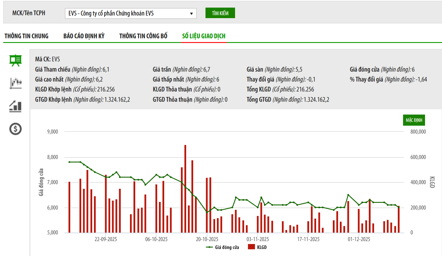 Vi phạm tới 9 lỗi giao dịch, Chứng khoán EVS bị phạt 1,135 tỷ 