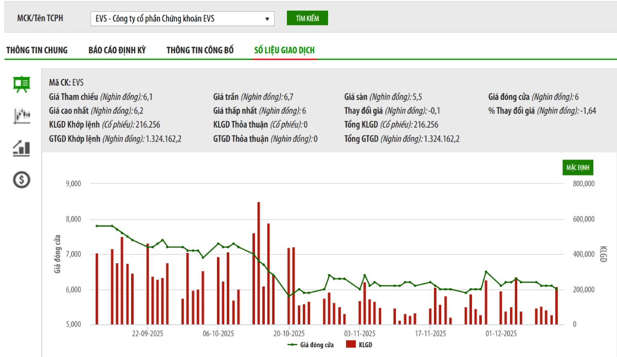 Biểu đồ giá cổ phiếu EVS trên HNX.