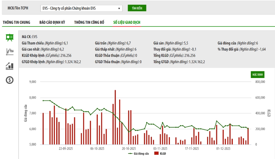 Biểu đồ giá cổ phiếu EVS trên HNX.