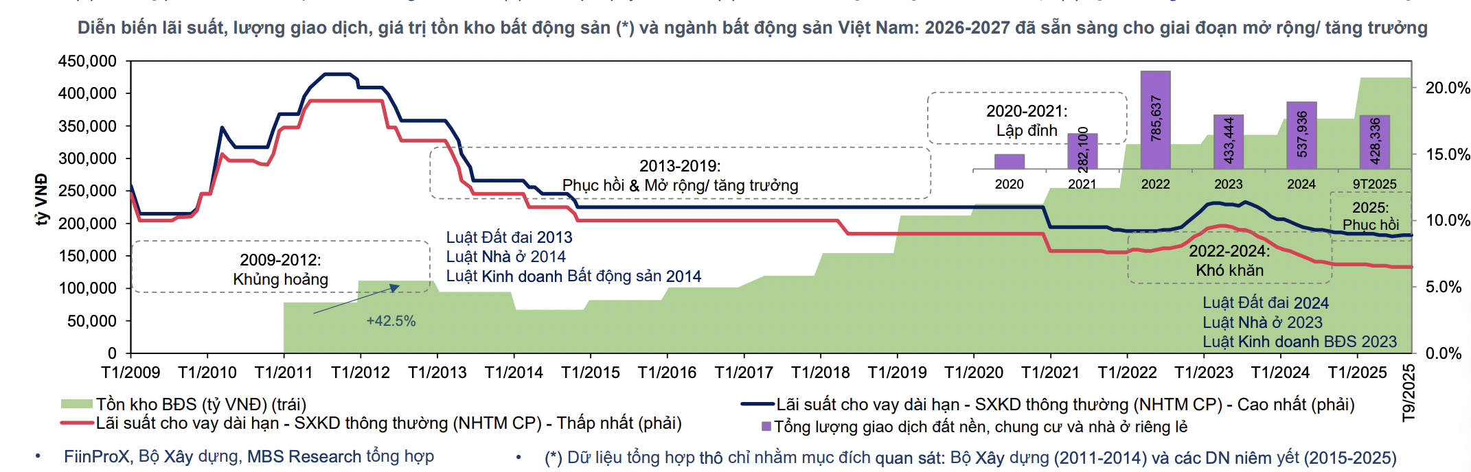 Lãi suất tăng không tác động quá tiêu cực đến thị trường bất động sản? - Ảnh 1
