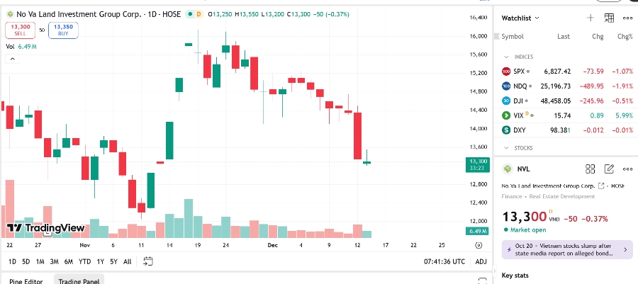 Sơ đồ giá cổ phiếu NVL trên TradingView.