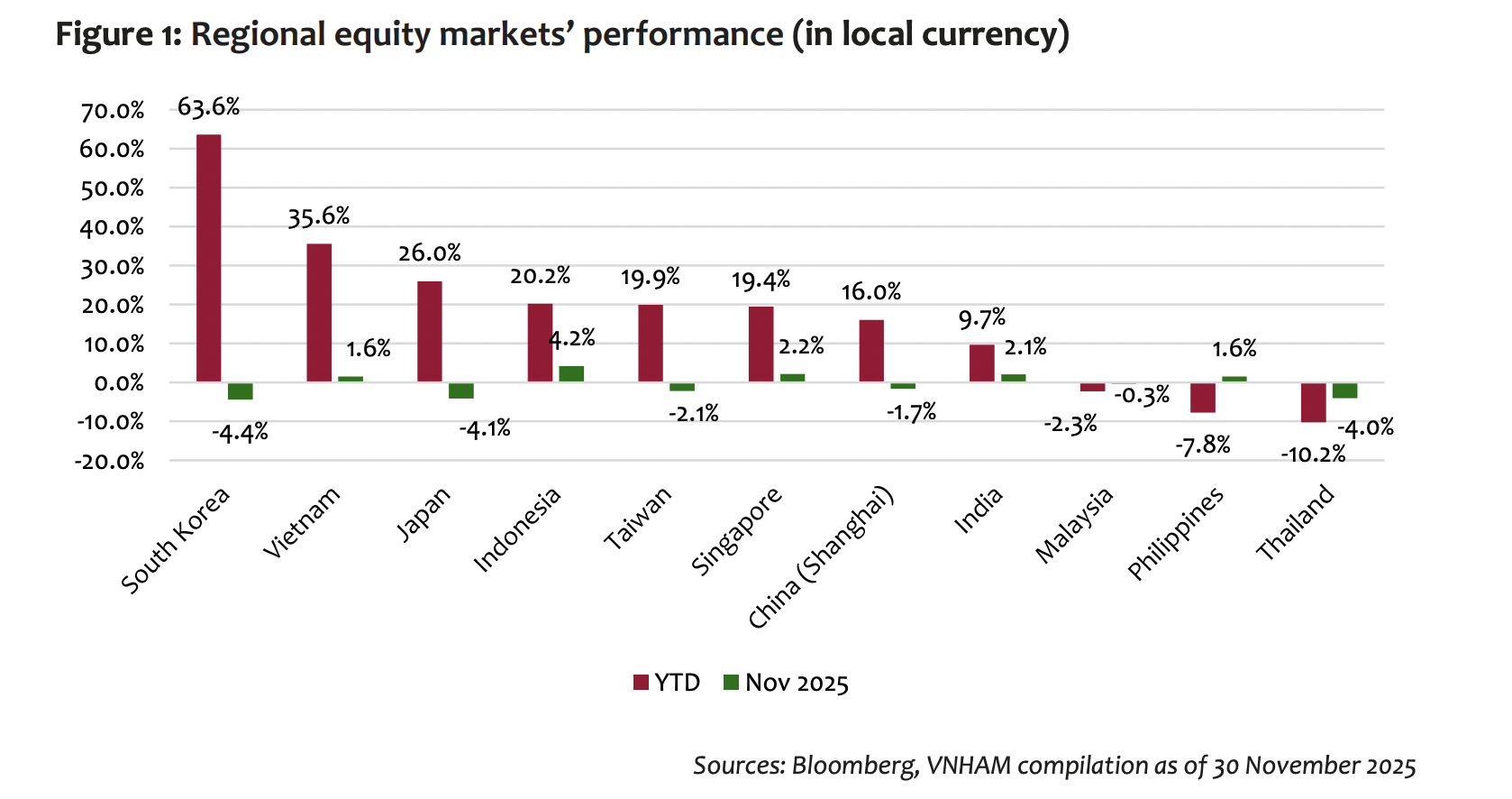 Quỹ ngoại: Định giá hấp dẫn, dư địa tăng của thị trường vẫn vững chắc  - Ảnh 1