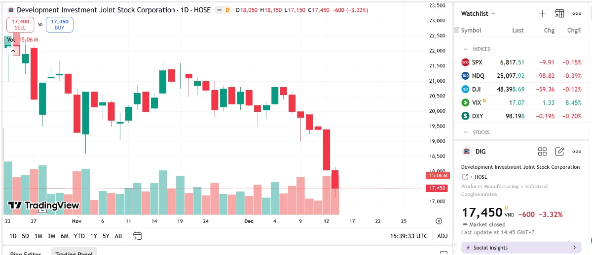 Sơ đồ giá cổ phiếu DIG trên TradingView.