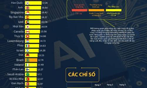30 quốc gia có năng lực cạnh tranh về AI cao nhất thế giới