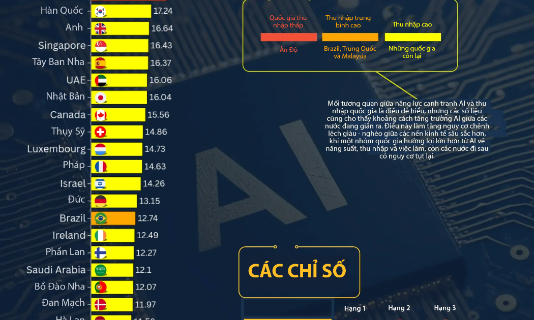 30 quốc gia có năng lực cạnh tranh về AI cao nhất thế giới