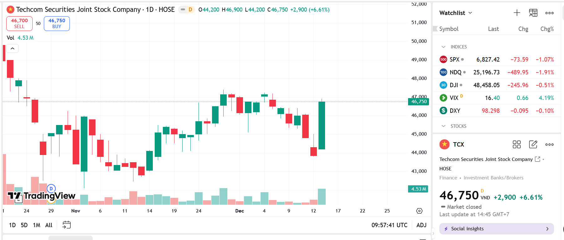 TCX muốn xin ý kiến cổ đông vay 50 triệu USD
