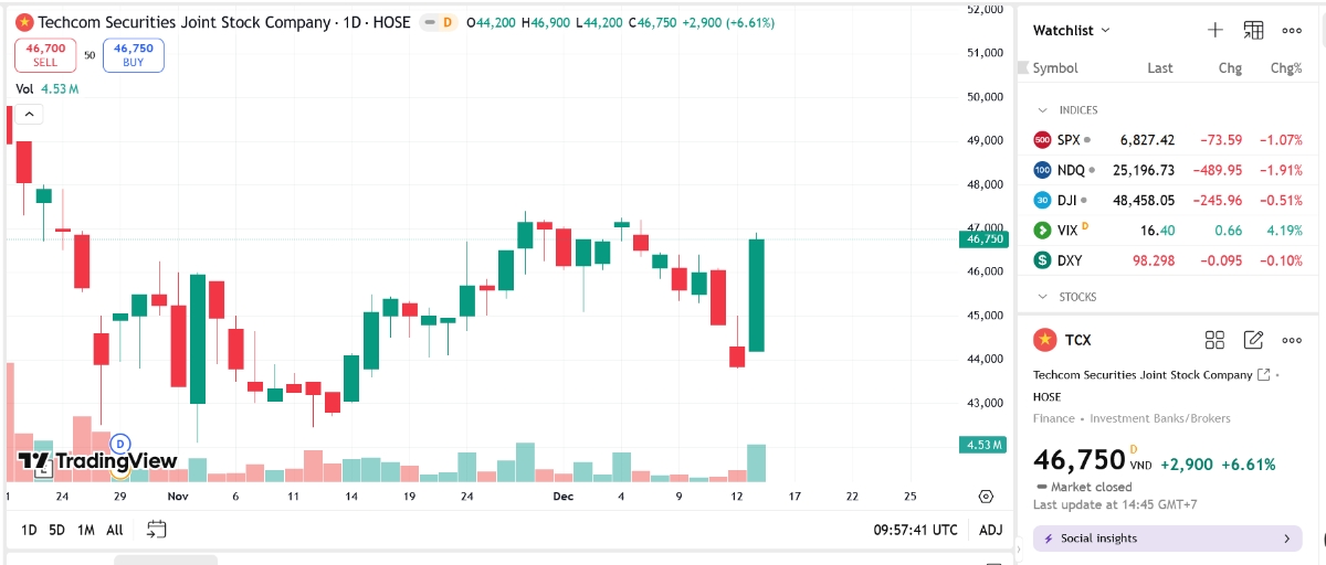 Sơ đồ giá cổ phiếu TCX trên TradingView.