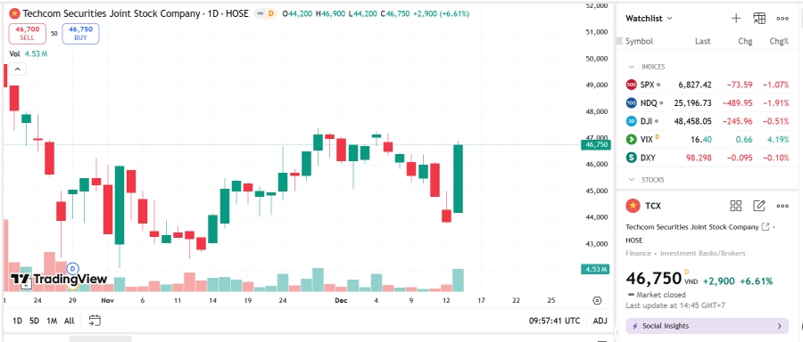 Sơ đồ giá cổ phiếu TCX trên TradingView.