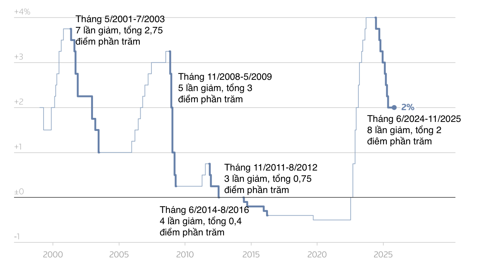 Lãi suất chính sách của ECB qua các năm - Nguồn: ECB/Reuters.