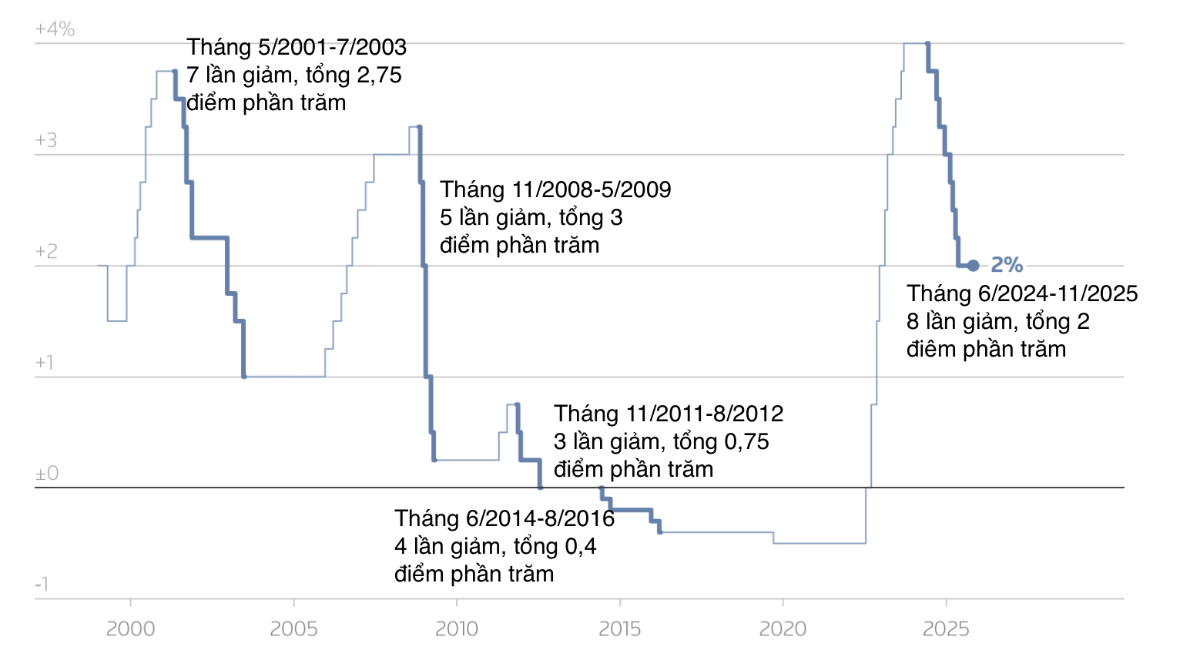 Lãi suất chính sách của ECB qua các năm - Nguồn: ECB/Reuters.