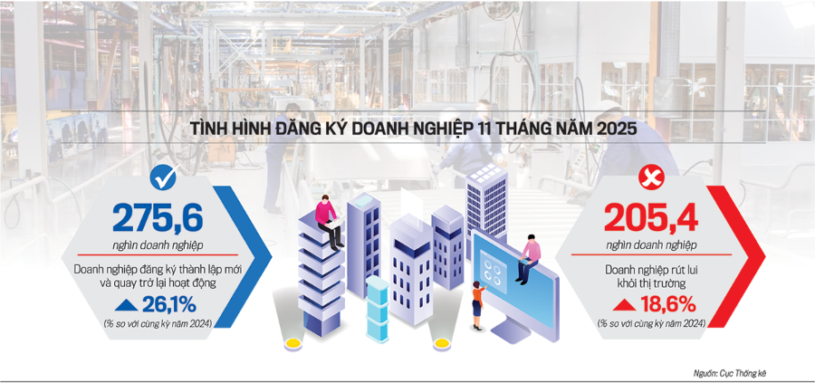 Tình hình đăng ký doanh nghiệp 11 tháng năm 2025.