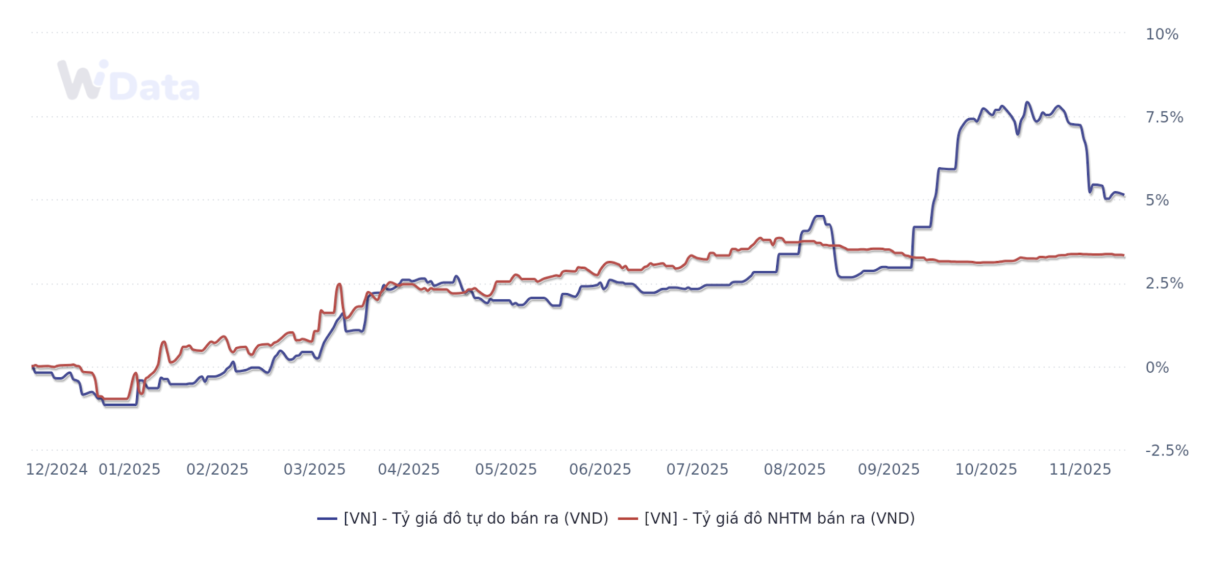Diễn biến tỷ giá chính thức và tự do từ đầu năm đến 15/12/2025 (Nguồn: WiGroup)
