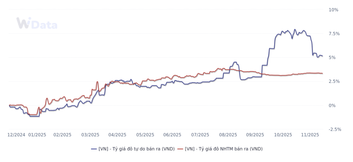 Diễn biến tỷ giá chính thức và tự do từ đầu năm đến 15/12/2025 (Nguồn: WiGroup)