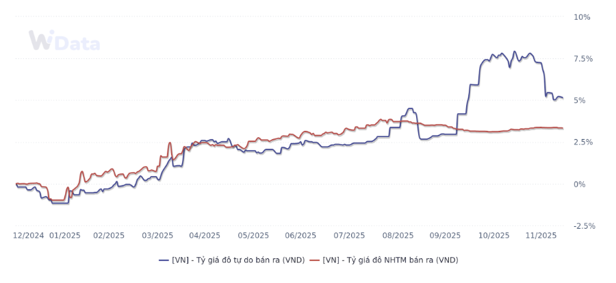 Diễn biến tỷ giá chính thức và tự do từ đầu năm đến 15/12/2025 (Nguồn: WiGroup)