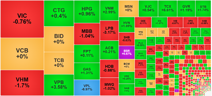 Mặc dù nhóm Vin vẫn đỏ nhưng các blue-chips khác bắt đầu có khả năng cân bằng lại.