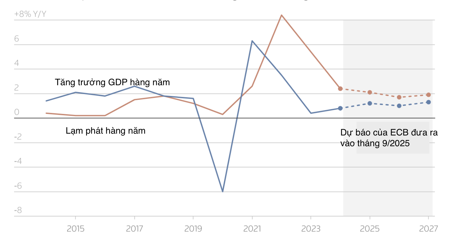 Tăng trưởng kinh tế và lạm phát ở eurozone và dự báo của ECB - Nguồn: ECB/Reuters.