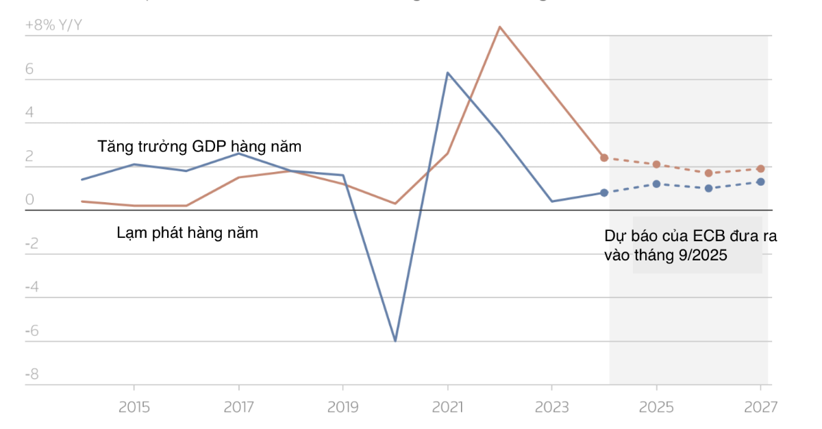 Tăng trưởng&nbsp; kinh tế và lạm phát ở eurozone và dự báo của ECB - Nguồn: ECB/Reuters.