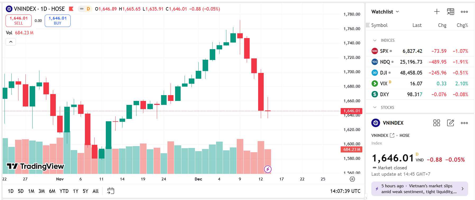 Đà giảm VN-Index đã có phần chững lại để thăm dò cung cầu