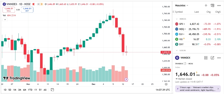 VCSC cho rằng VN-Index sẽ dao động trong biên độ 1.630-1.670 (+/- 10) điểm trong thời gian tới dựa trên hoạt động bán tháo đang có chiều hướng thuyên giảm.
