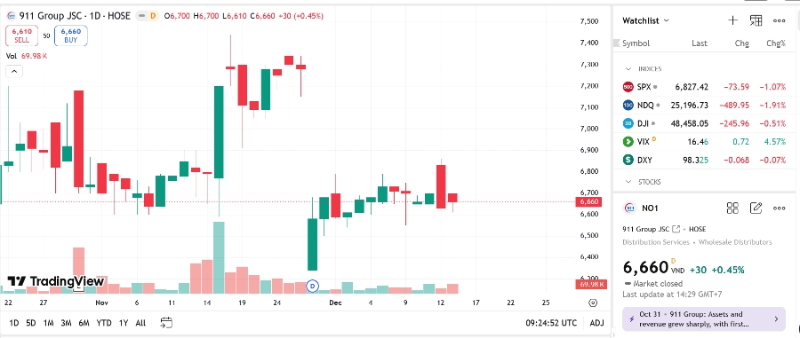 Sơ đồ giá cổ phiếu NO1 trên TradingView.
