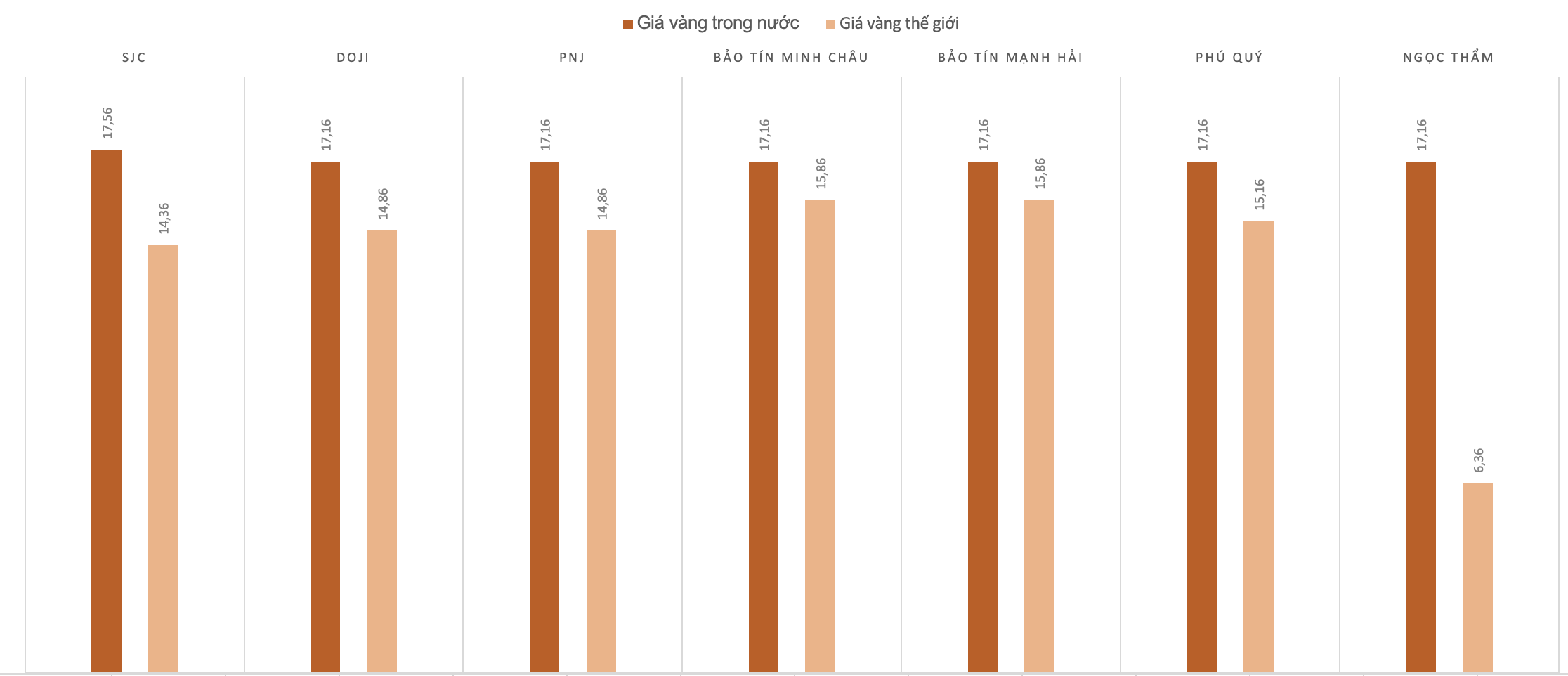 Chênh lệch giá vàng trong nước và giá vàng thế giới trong phiên 15/12.