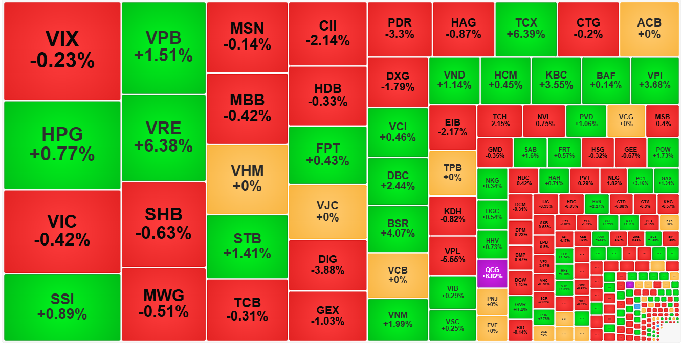 Thị trường bình tĩnh lại, cổ phiếu phân hóa