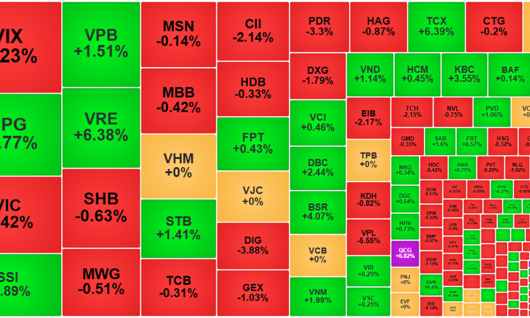 Thị trường bình tĩnh lại, cổ phiếu phân hóa