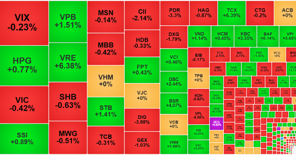 Thị trường bình tĩnh lại, cổ phiếu phân hóa