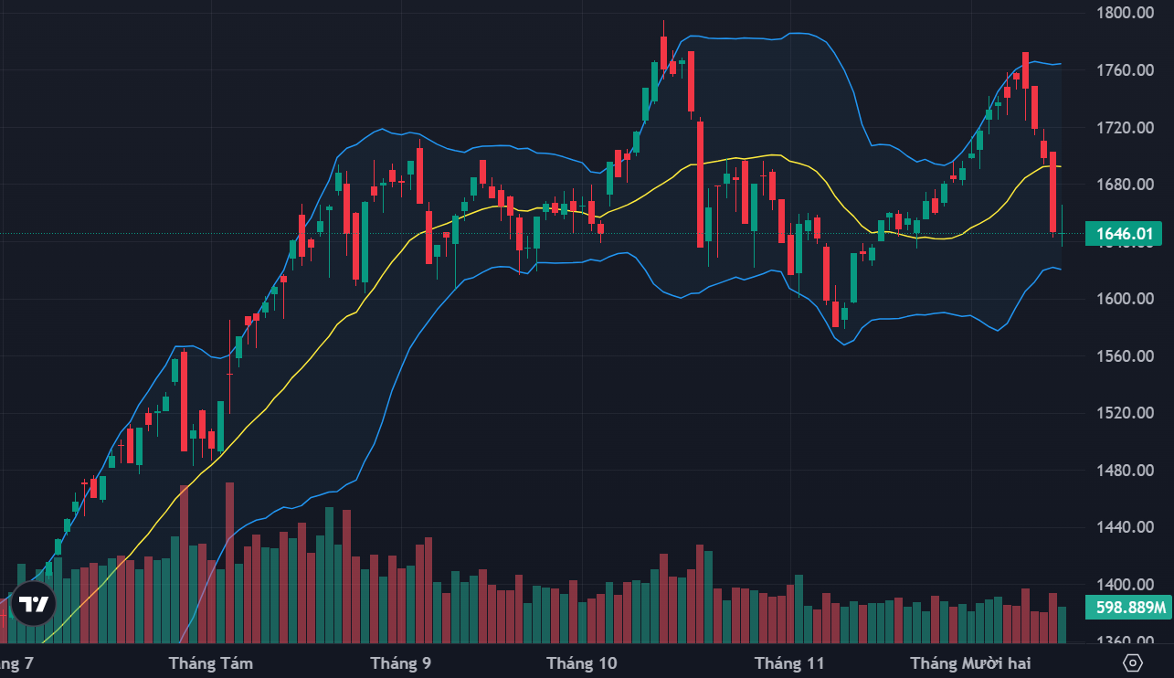 Blue-chips cân bằng nhanh, áp lực bán có tín hiệu giảm, vốn ngoại đảo chiều mua