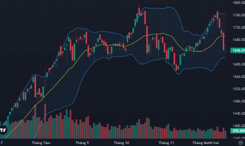 Blue-chips cân bằng nhanh, áp lực bán có tín hiệu giảm, vốn ngoại đảo chiều mua