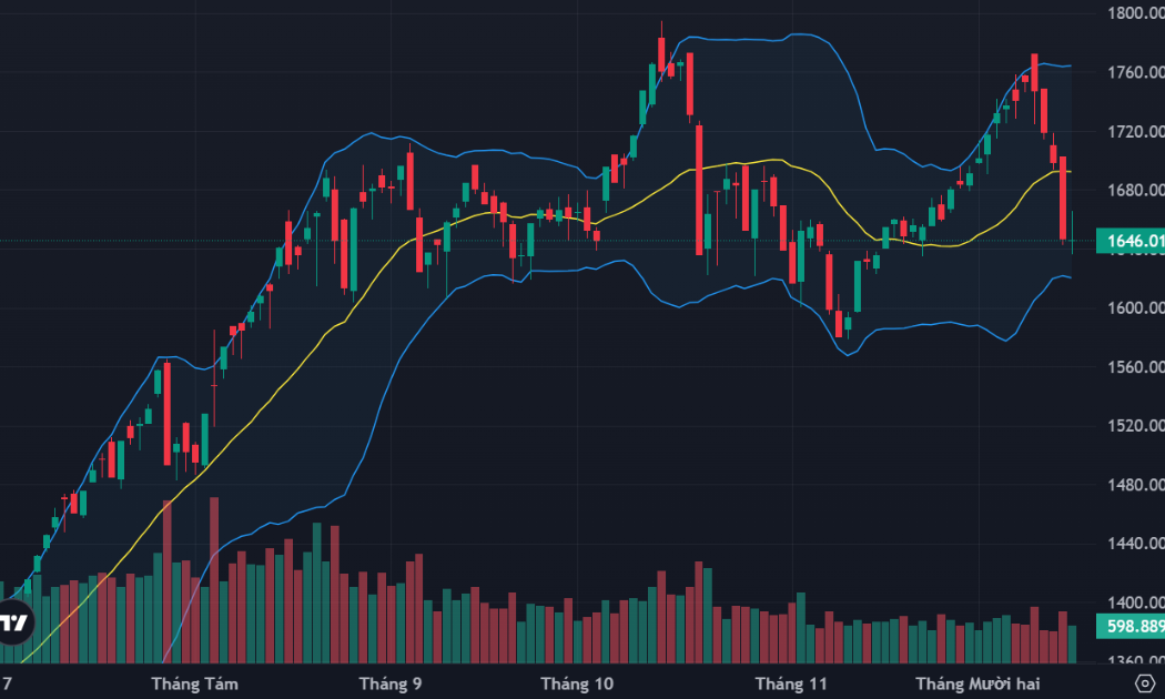 Blue-chips cân bằng nhanh, áp lực bán có tín hiệu giảm, vốn ngoại đảo chiều mua