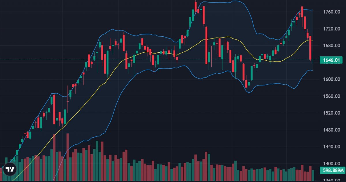 Blue-chips cân bằng nhanh, áp lực bán có tín hiệu giảm, vốn ngoại đảo chiều mua
