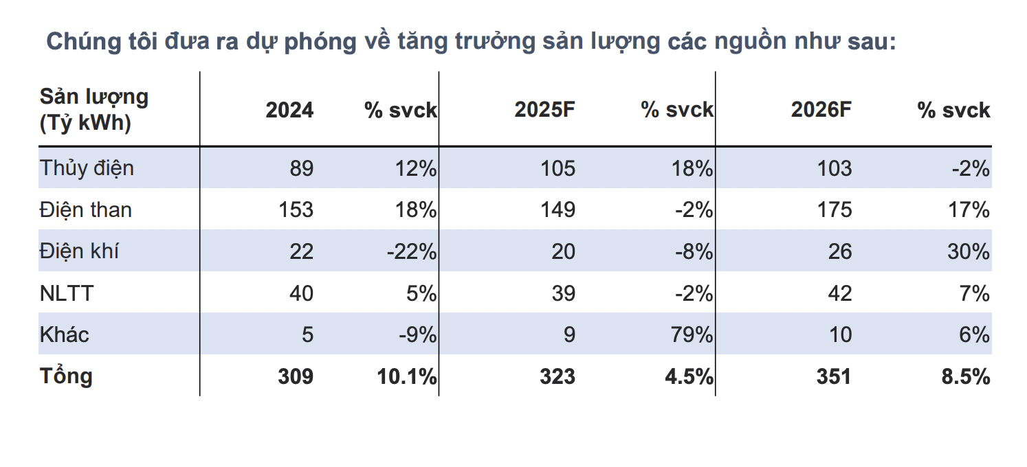 Triển vọng nào cho cổ phiếu điện khi đáp ứng mục tiêu tăng trưởng kinh tế đột phá?  - Ảnh 1