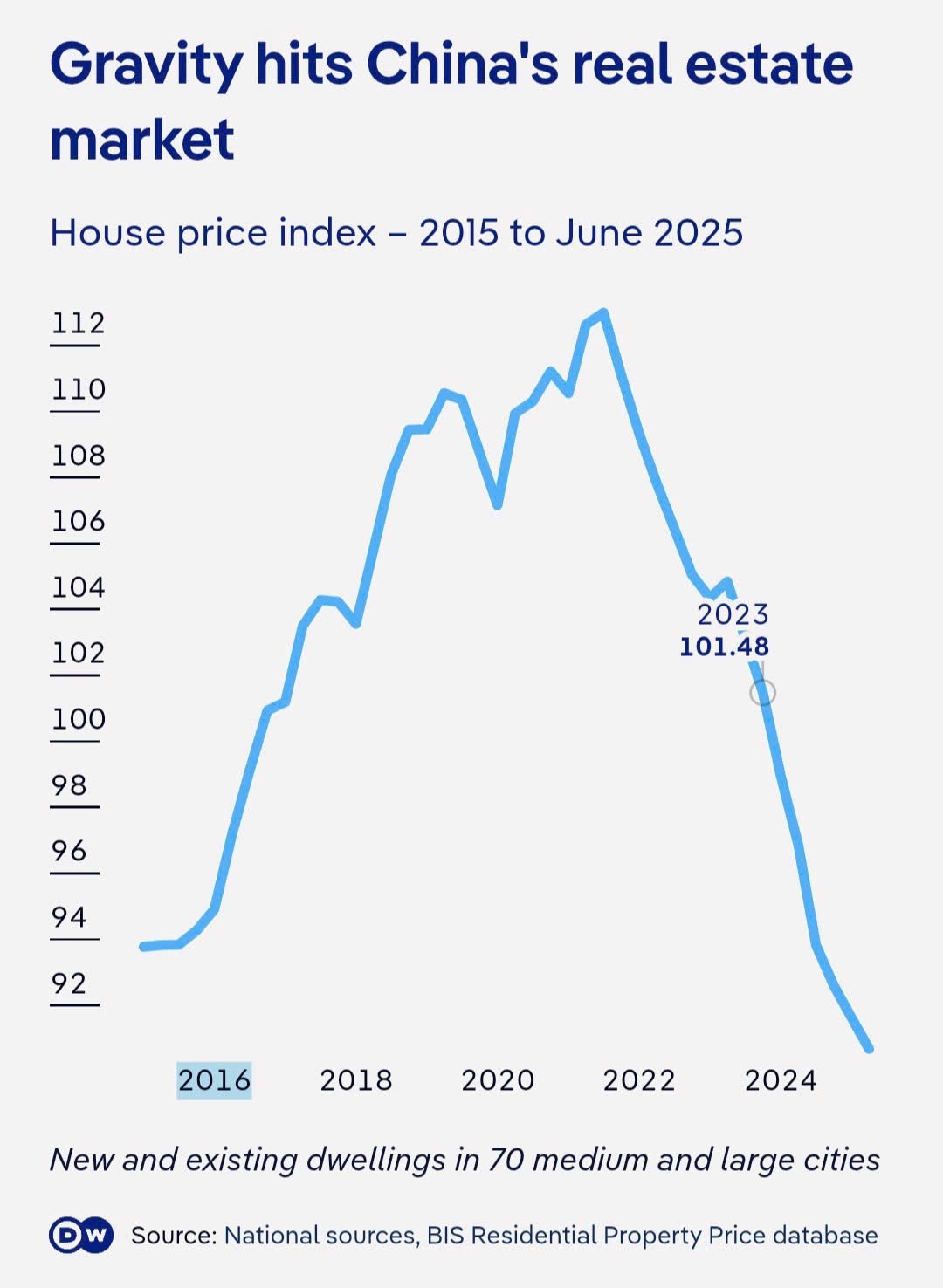 Quy luật “trọng lực” giáng mạnh vào thị trường bất động sản Trung Quốc. Nguồn: DW