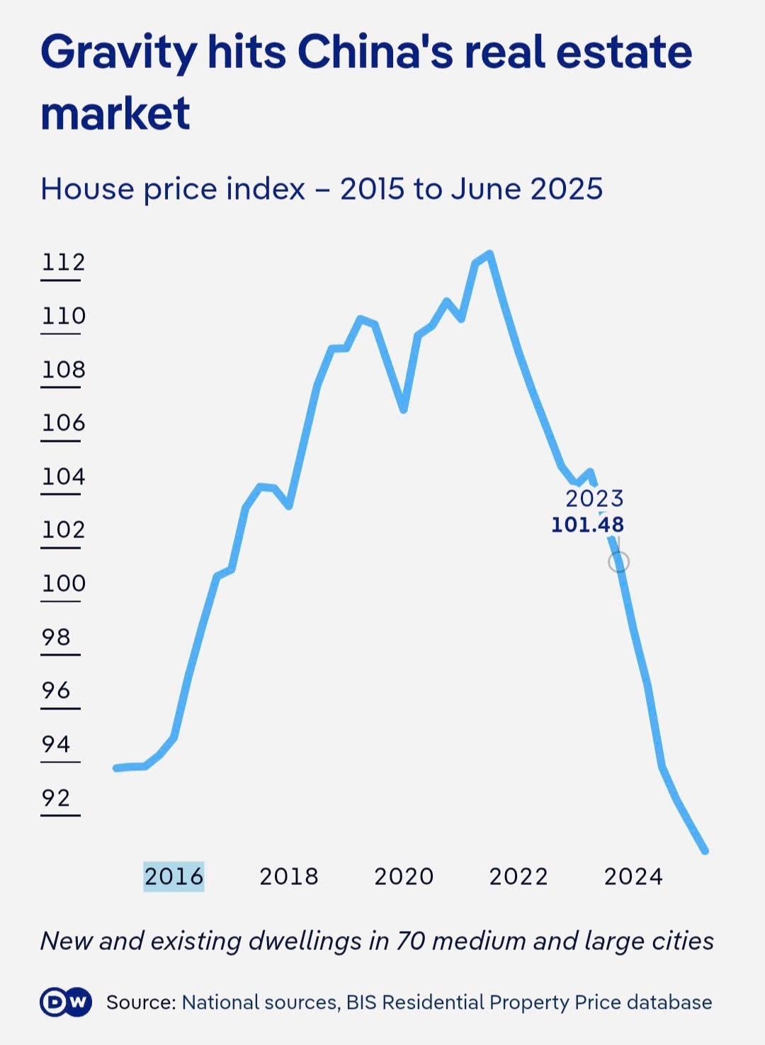 Quy luật “trọng lực” giáng mạnh vào thị trường bất động sản Trung Quốc. Nguồn: DW