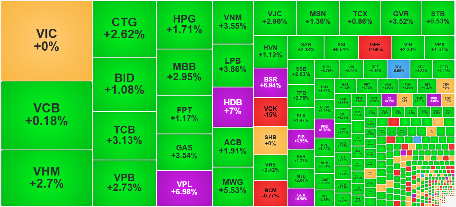 Dù VIC, VCB không mạnh nhưng các cổ phiếu khác vẫn giữ điểm rất tốt cho VN-Index.