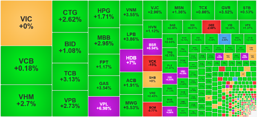 Dù VIC, VCB không mạnh nhưng các cổ phiếu khác vẫn giữ điểm rất tốt cho VN-Index.