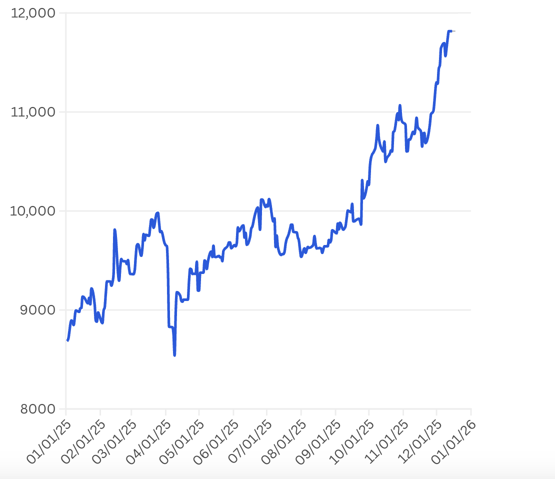Diễn biến giá đồng giao ngay trên sàn LME ở London từ đầu năm đến nay - Nguồn: LME/CNBC.