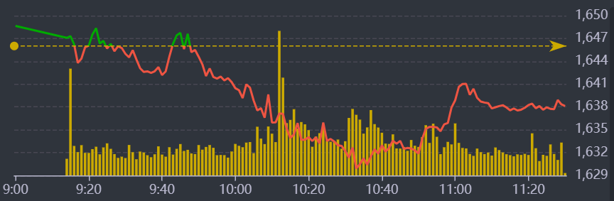 Diễn biến VN-Index sáng nay.