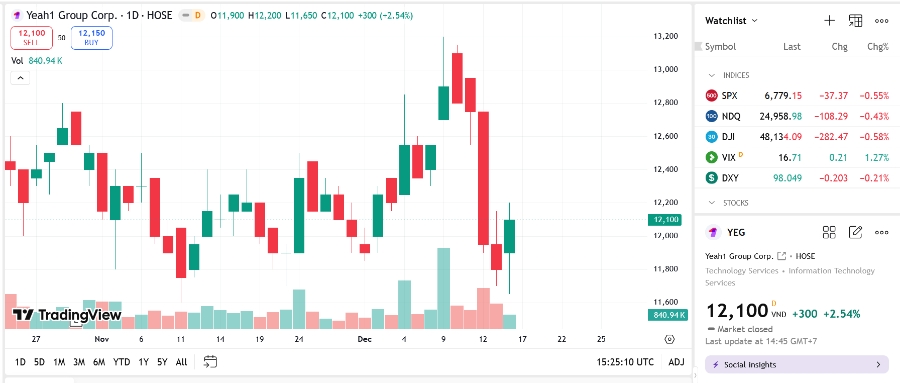 Sơ đồ giá cổ phiếu YEG trên TradingView.