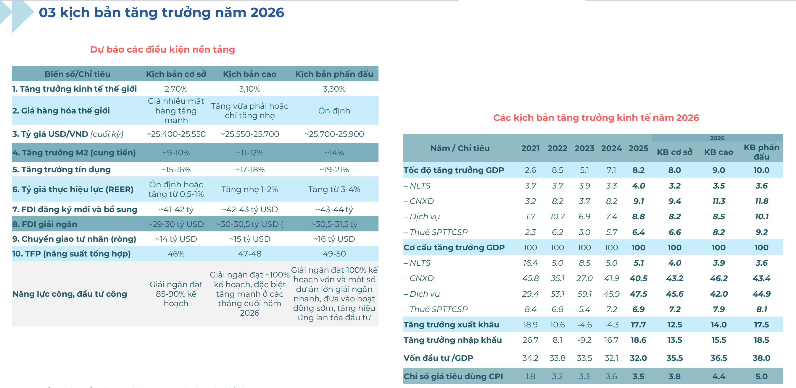 Hiện thực hóa mục tiêu tăng trưởng hai con số, cần cuộc cách mạng về nguồn lực và thể chế - Ảnh 1