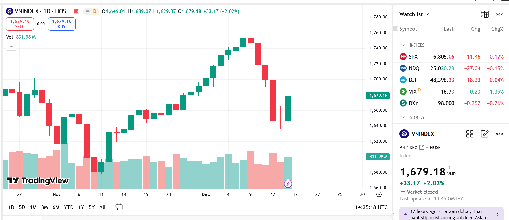 VN-Index có cơ hội hồi phục trong ngắn hạn, hướng đến mục tiêu 1.700 - 1.710 điểm
