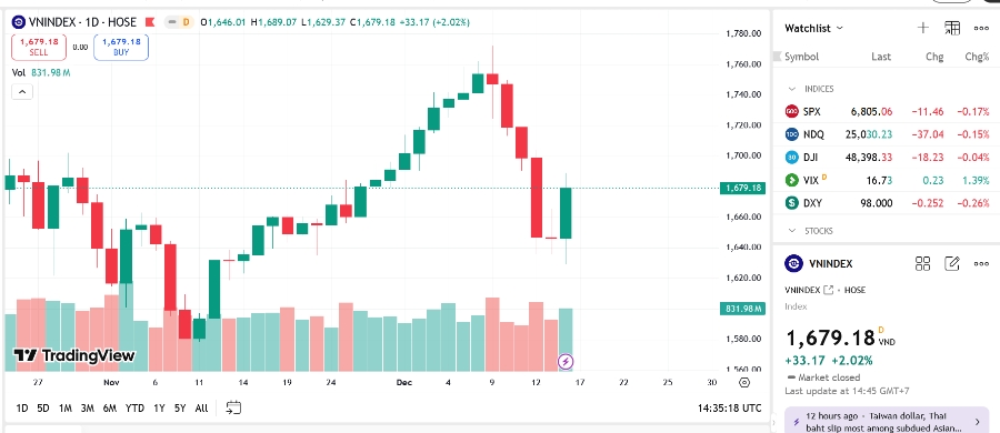 Theo BSC, trong những phiên tới, thị trường cần thu hẹp biên độ dao động và tìm điểm cân bằng mới trong vùng 1.630 – 1.690”.