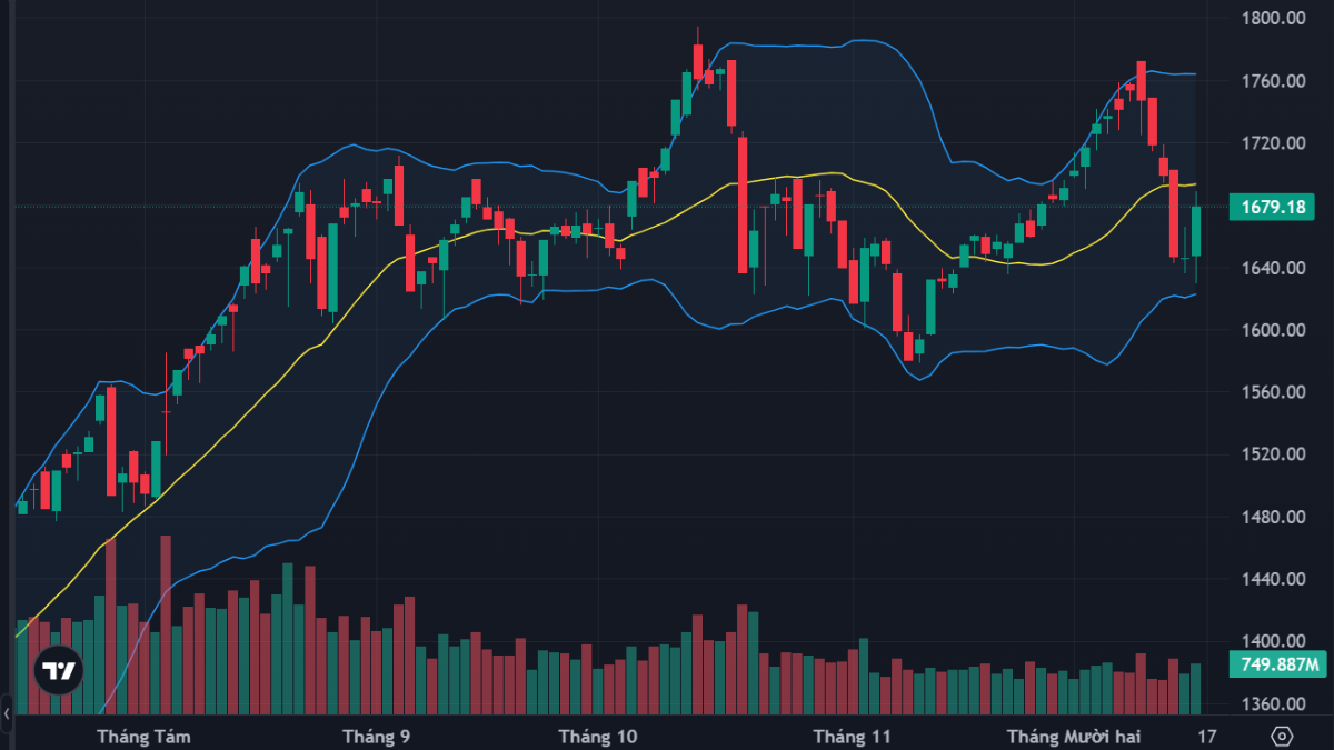 VN-Index có phiên phục hồi mạnh bất ngờ.