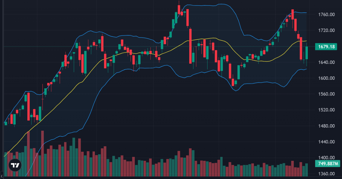 Dòng tiền đột ngột bùng nổ, cổ phiếu ào ạt đảo chiều tăng