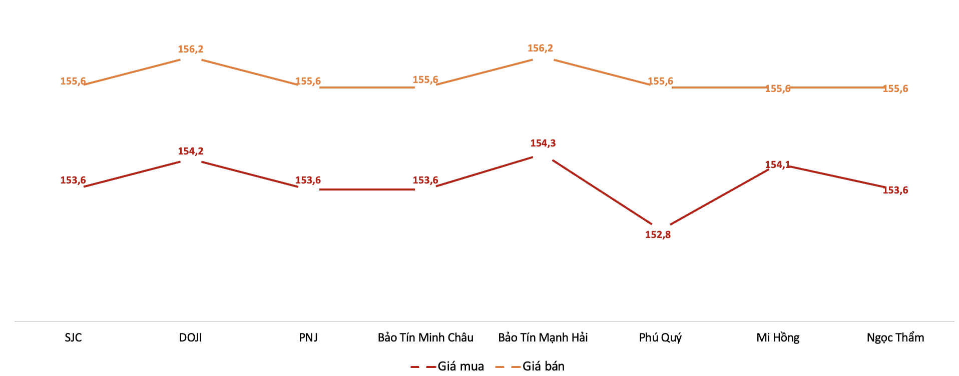 Giá giao dịch vàng miếng tại các thương hiệu trong phiên sáng 16/12. Nguồn: VnEconomy tổng hợp từ bảng giá các doanh nghiệp