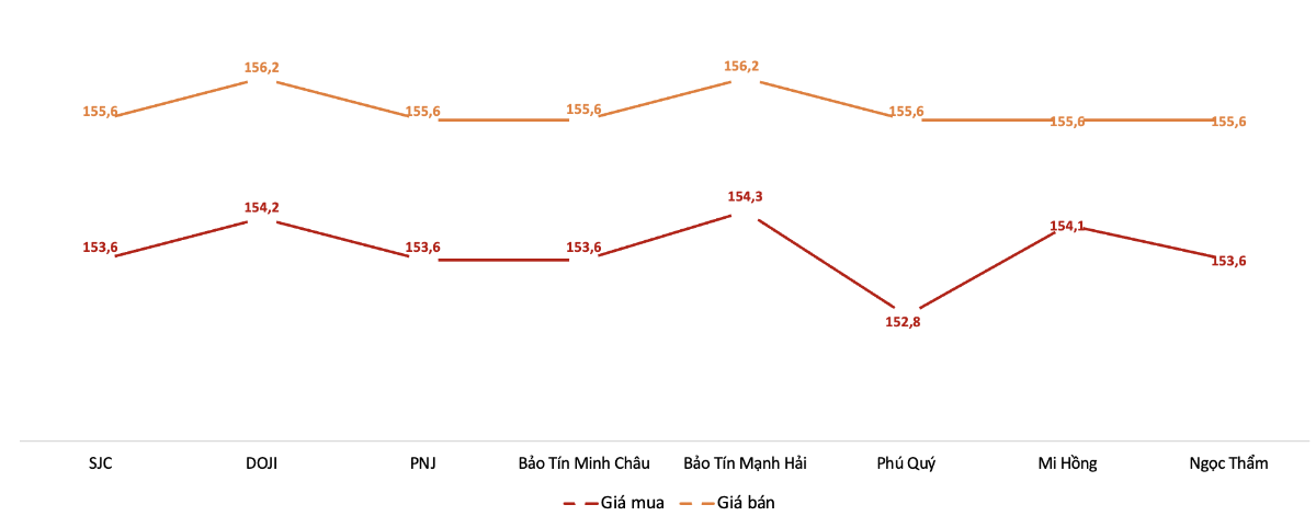 Giá giao dịch vàng miếng tại các thương hiệu trong phiên sáng 16/12.&nbsp;Nguồn: VnEconomy tổng hợp từ bảng giá các doanh nghiệp