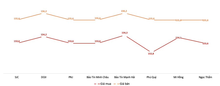 Giá giao dịch vàng miếng tại các thương hiệu trong phiên sáng 16/12.&nbsp;Nguồn: VnEconomy tổng hợp từ bảng giá các doanh nghiệp