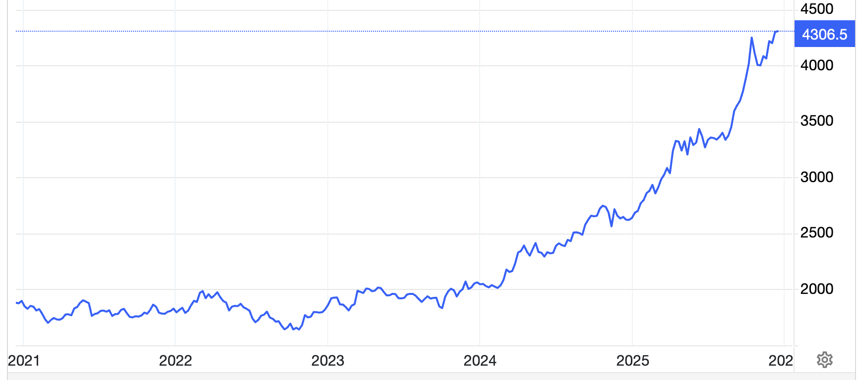Diễn biến giá vàng thế giới 5 năm qua. Đơn vị: USD/oz - Nguồn: Trading Economics.